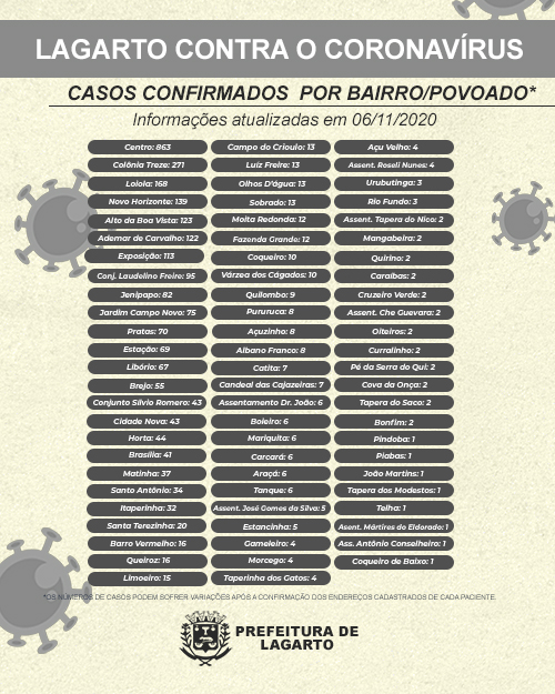 Boletim Casos Confirmados por região 06.11.2020 2