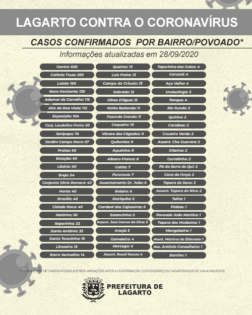 Boletim Casos Confirmados por região 28.09.2020 23