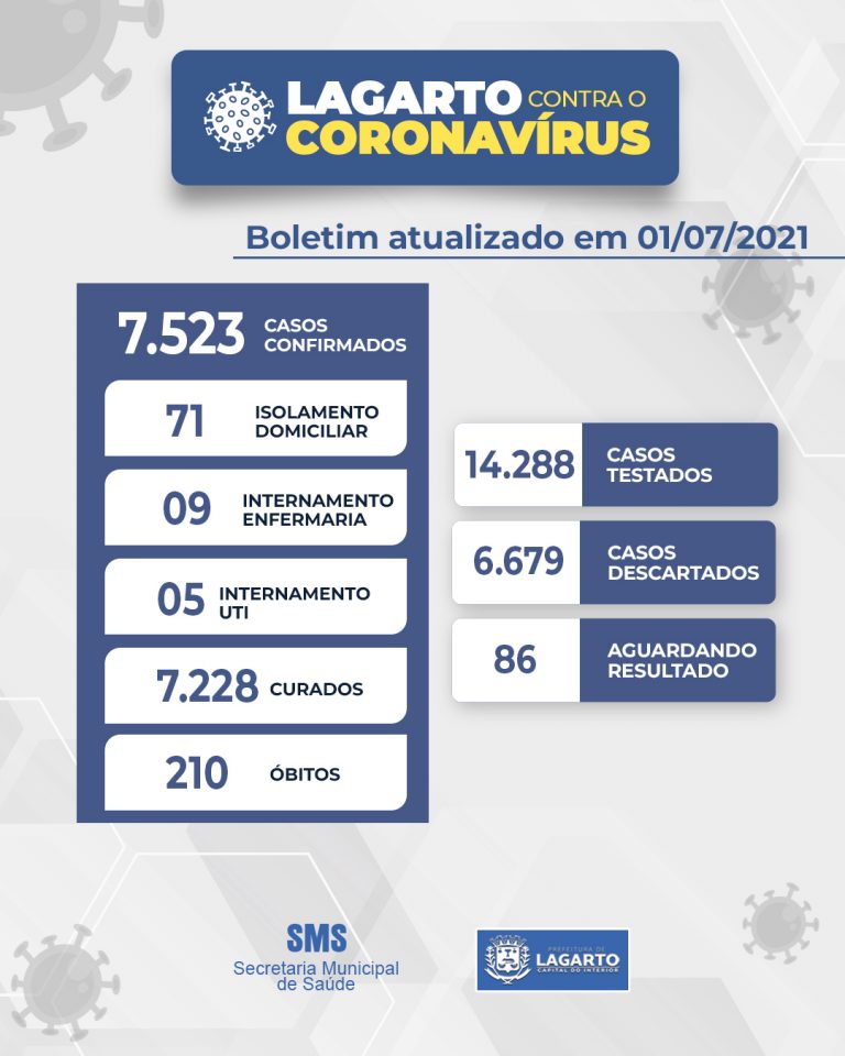 Boletim do Coronavírus em Lagarto - 01 de julho de 2021 ...