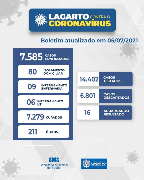 Boletim do Coronavírus em Lagarto – 05 de julho de 2021